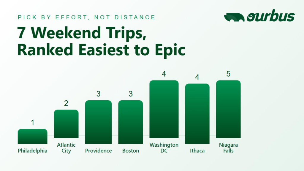 Bus Trips from NYC, Ranked Easiest to Epic | OurBus